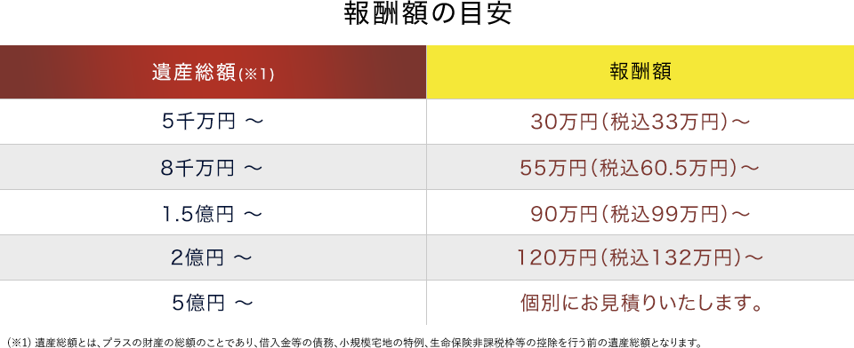 報酬額の目安