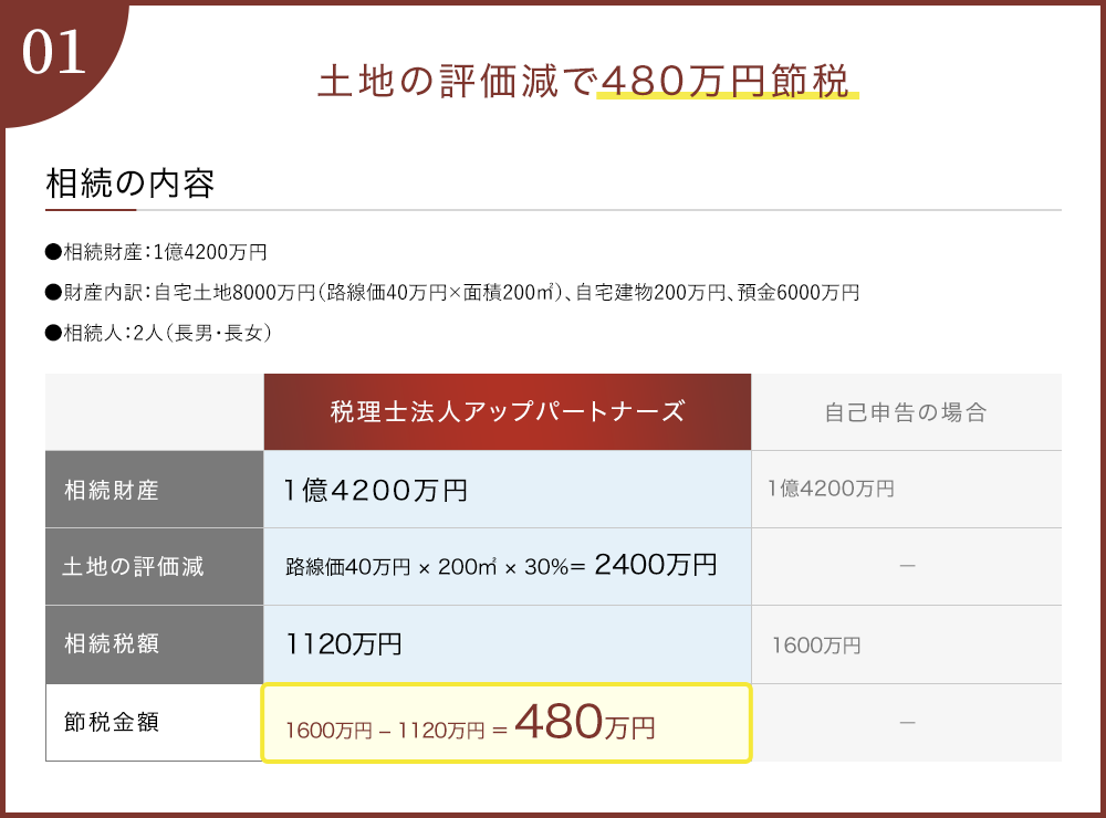 01土地の評価減で480万円節税