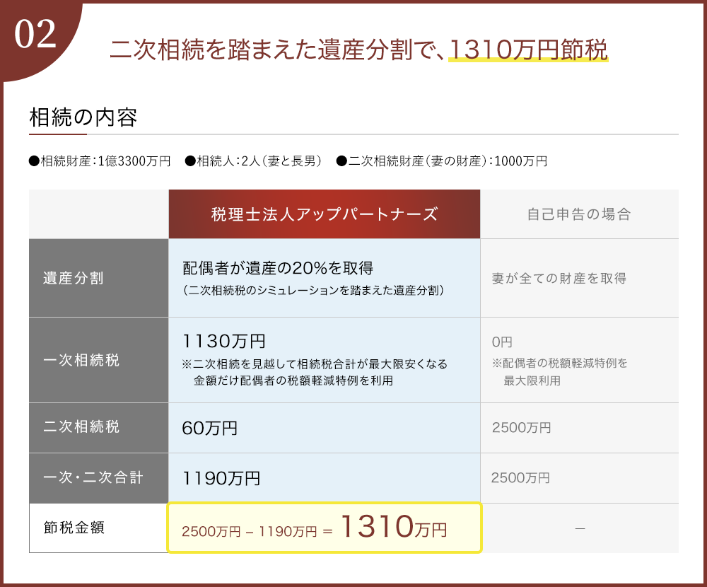 02二次相続を踏まえた遺産分割で、1310万円節税