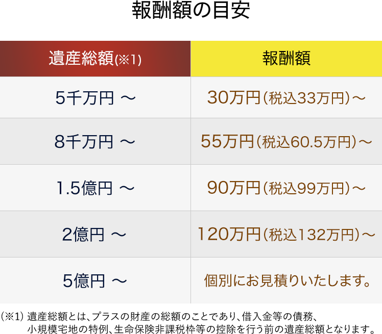 報酬額の目安