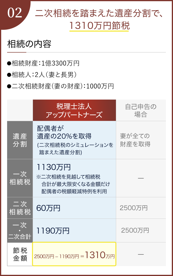 02二次相続を踏まえた遺産分割で、1310万円節税